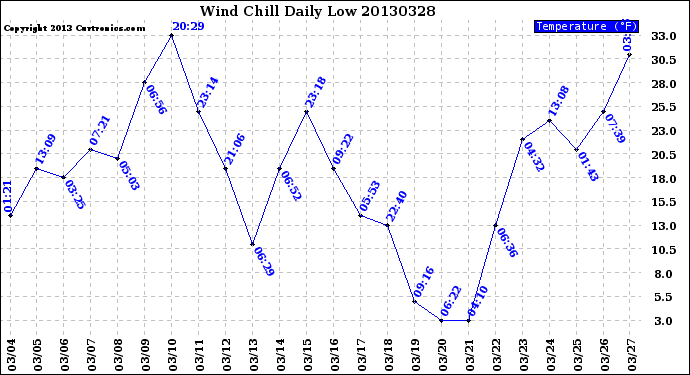 Milwaukee Weather Wind Chill<br>Daily Low