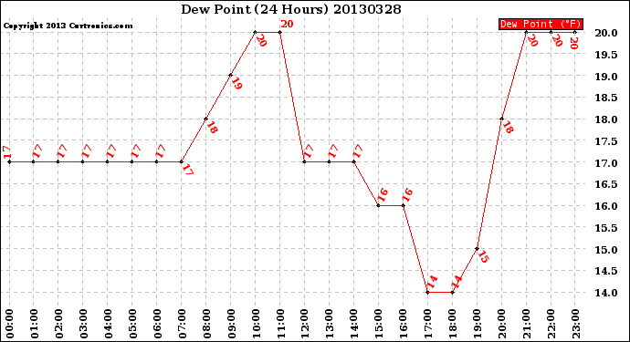 Milwaukee Weather Dew Point<br>(24 Hours)