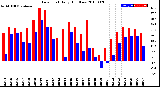 Milwaukee Weather Dew Point<br>Daily High/Low