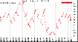 Milwaukee Weather Dew Point<br>Daily High