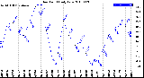 Milwaukee Weather Dew Point<br>Daily Low