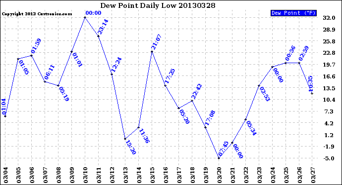 Milwaukee Weather Dew Point<br>Daily Low