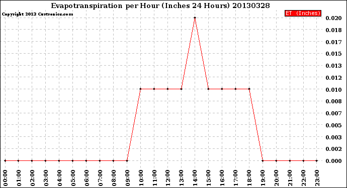 Milwaukee Weather Evapotranspiration<br>per Hour<br>(Inches 24 Hours)