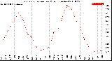 Milwaukee Weather Evapotranspiration<br>per Month (Inches)