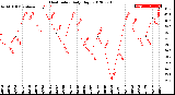 Milwaukee Weather Heat Index<br>Daily High