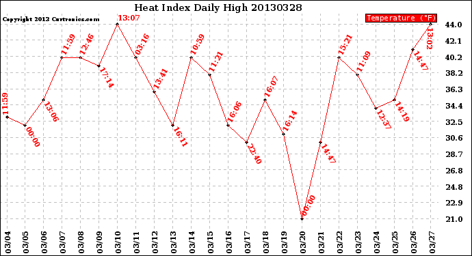 Milwaukee Weather Heat Index<br>Daily High
