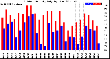 Milwaukee Weather Outdoor Humidity<br>Daily High/Low