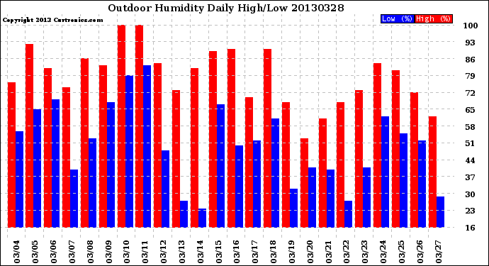 Milwaukee Weather Outdoor Humidity<br>Daily High/Low