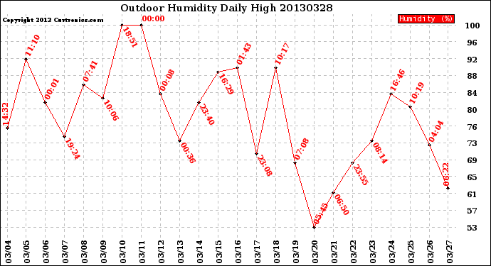 Milwaukee Weather Outdoor Humidity<br>Daily High