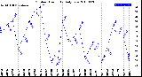 Milwaukee Weather Outdoor Humidity<br>Daily Low