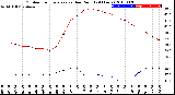 Milwaukee Weather Outdoor Temperature<br>vs Dew Point<br>(24 Hours)