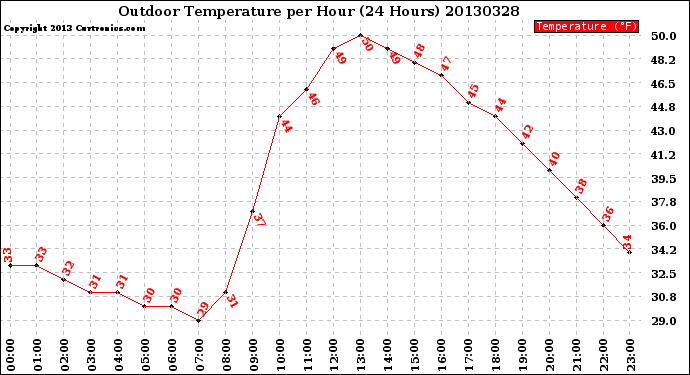 Milwaukee Weather Outdoor Temperature<br>per Hour<br>(24 Hours)