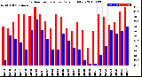 Milwaukee Weather Outdoor Temperature<br>Daily High/Low