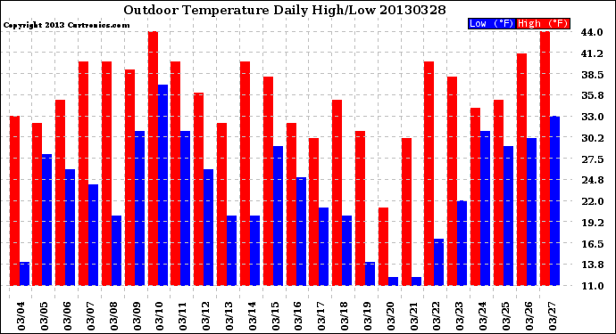 Milwaukee Weather Outdoor Temperature<br>Daily High/Low