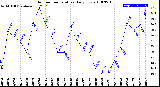 Milwaukee Weather Outdoor Temperature<br>Daily Low