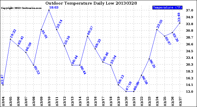 Milwaukee Weather Outdoor Temperature<br>Daily Low