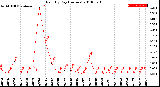 Milwaukee Weather Rain<br>By Day<br>(Inches)