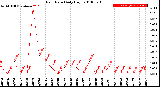 Milwaukee Weather Rain Rate<br>Daily High