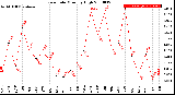 Milwaukee Weather Rain Rate<br>Monthly High