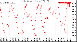 Milwaukee Weather Solar Radiation<br>Daily