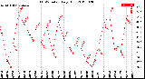 Milwaukee Weather THSW Index<br>Daily High