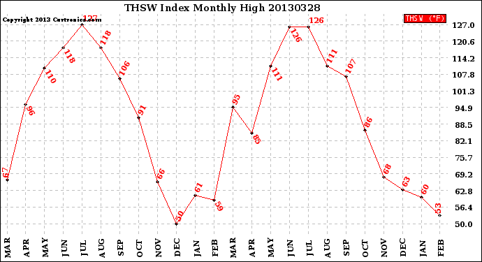 Milwaukee Weather THSW Index<br>Monthly High