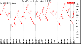 Milwaukee Weather Wind Speed<br>Daily High