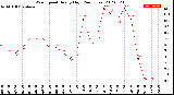 Milwaukee Weather Wind Speed<br>Hourly High<br>(24 Hours)