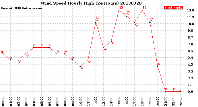 Milwaukee Weather Wind Speed<br>Hourly High<br>(24 Hours)