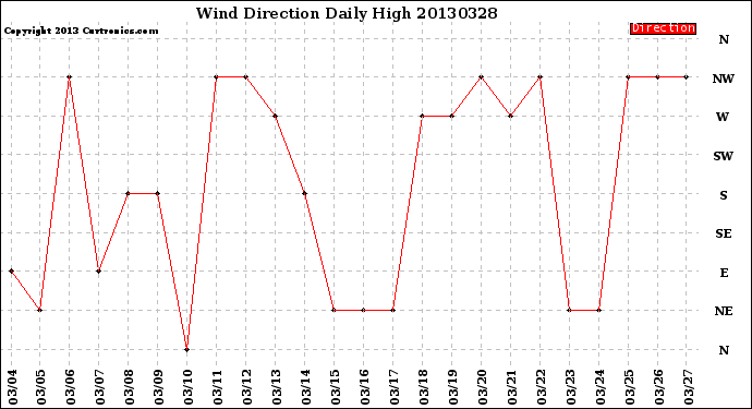Milwaukee Weather Wind Direction<br>Daily High