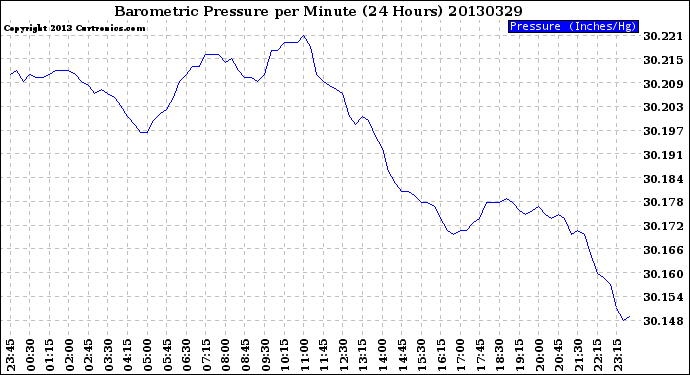 Milwaukee Weather Barometric Pressure<br>per Minute<br>(24 Hours)