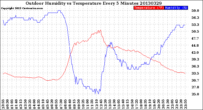 Milwaukee Weather Outdoor Humidity<br>vs Temperature<br>Every 5 Minutes