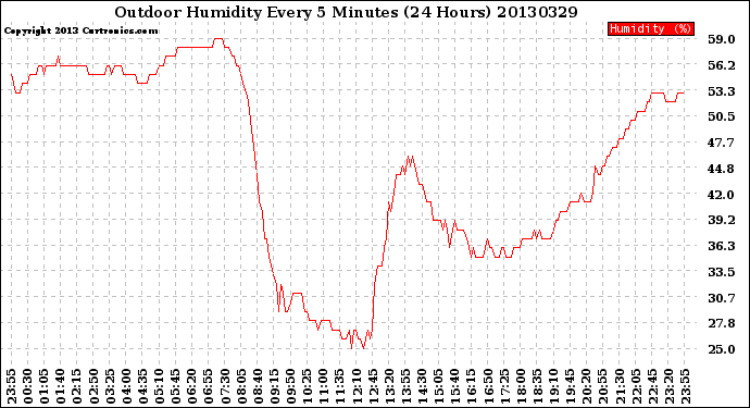 Milwaukee Weather Outdoor Humidity<br>Every 5 Minutes<br>(24 Hours)