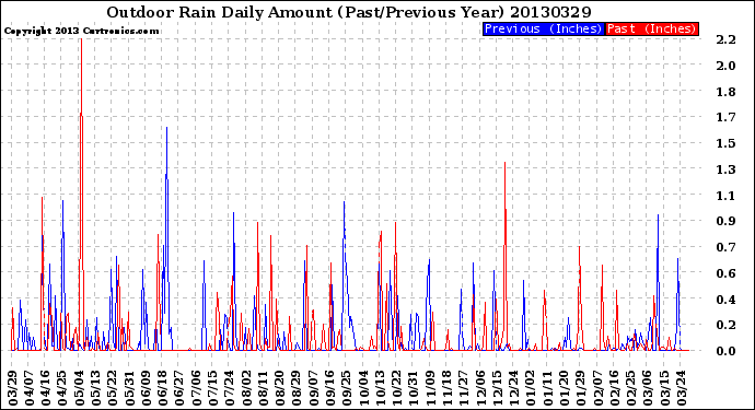 Milwaukee Weather Outdoor Rain<br>Daily Amount<br>(Past/Previous Year)