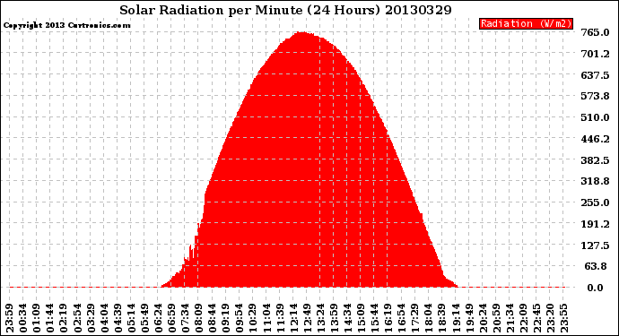 Milwaukee Weather Solar Radiation<br>per Minute<br>(24 Hours)
