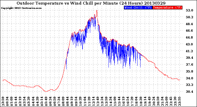 Milwaukee Weather Outdoor Temperature<br>vs Wind Chill<br>per Minute<br>(24 Hours)