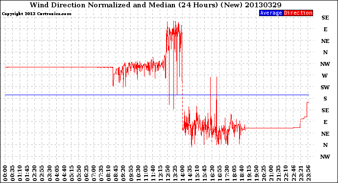 Milwaukee Weather Wind Direction<br>Normalized and Median<br>(24 Hours) (New)
