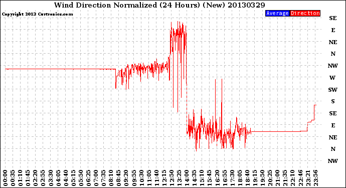 Milwaukee Weather Wind Direction<br>Normalized<br>(24 Hours) (New)