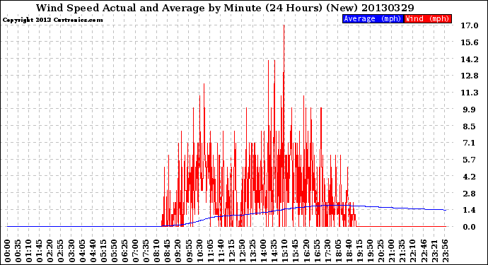 Milwaukee Weather Wind Speed<br>Actual and Average<br>by Minute<br>(24 Hours) (New)