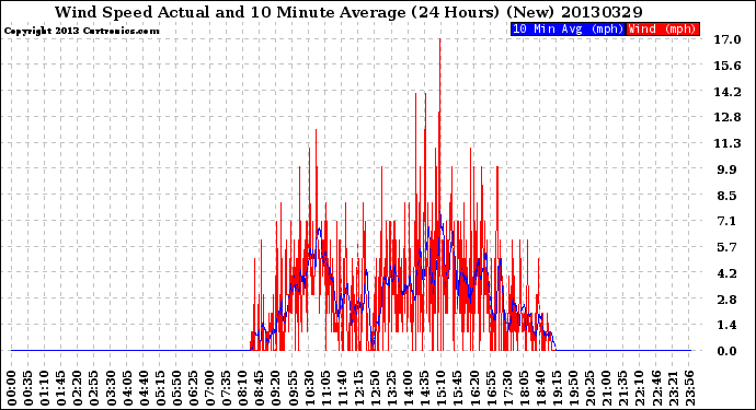 Milwaukee Weather Wind Speed<br>Actual and 10 Minute<br>Average<br>(24 Hours) (New)
