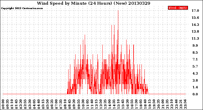 Milwaukee Weather Wind Speed<br>by Minute<br>(24 Hours) (New)