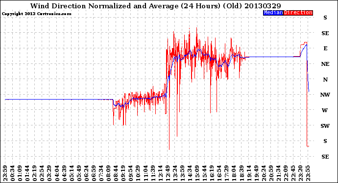 Milwaukee Weather Wind Direction<br>Normalized and Average<br>(24 Hours) (Old)
