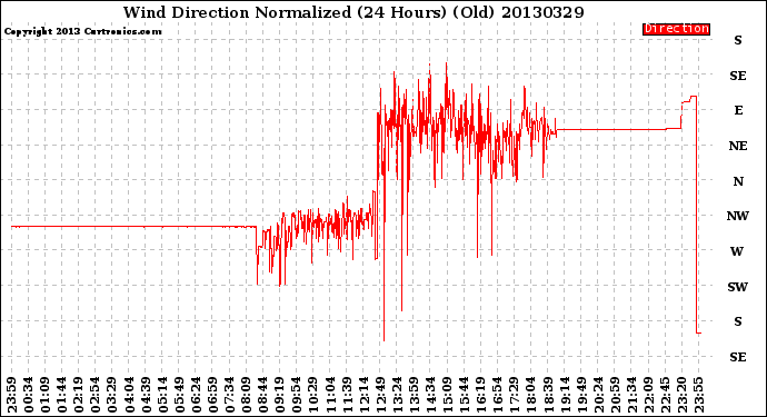 Milwaukee Weather Wind Direction<br>Normalized<br>(24 Hours) (Old)