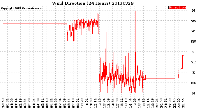 Milwaukee Weather Wind Direction<br>(24 Hours)