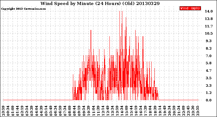 Milwaukee Weather Wind Speed<br>by Minute<br>(24 Hours) (Old)