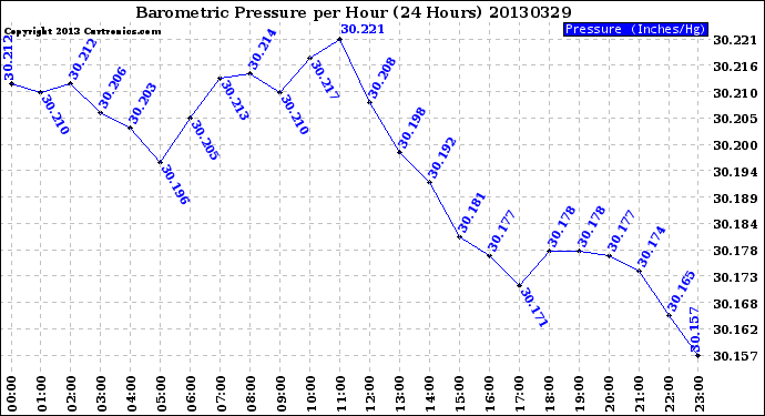 Milwaukee Weather Barometric Pressure<br>per Hour<br>(24 Hours)
