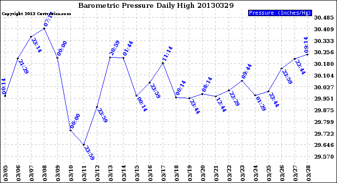Milwaukee Weather Barometric Pressure<br>Daily High