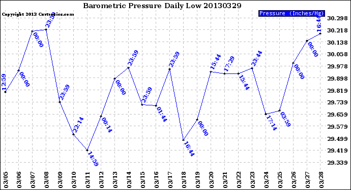 Milwaukee Weather Barometric Pressure<br>Daily Low
