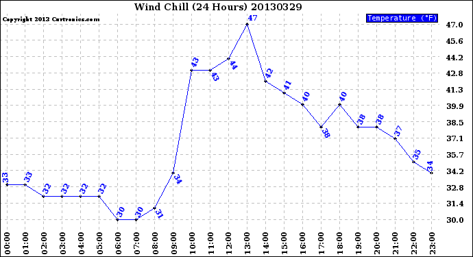Milwaukee Weather Wind Chill<br>(24 Hours)