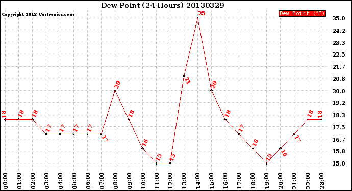 Milwaukee Weather Dew Point<br>(24 Hours)